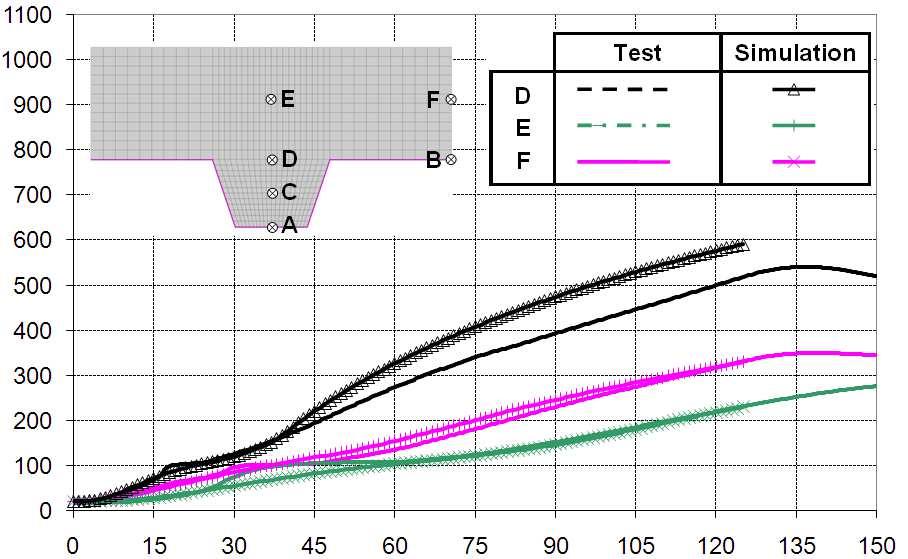 Validazione del modello numerico ANSYS vs Test 1 (1/2) Confronto delle temperature (Analisi termiche) C B A modelli numerici C