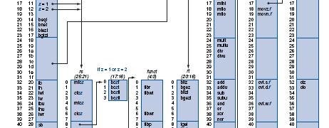 Non tutte tt le operazioni icon codice operativo 0 sono logico-matematiche ti (ad esempio ci sono le istruzioni di jr, syscall ).