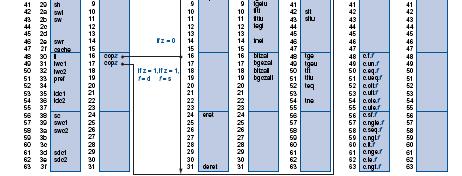 g. aritmetico-logiche, salto). Codifiche diverse (e.g. Tipo I e Tipo R) possono essere condivise da istruzioni dello stesso tipo (e.