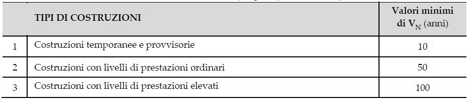 Vita nominale La vita nominale di progetto VN di un opera è convenzionalmente definita come il numero di anni nel quale è