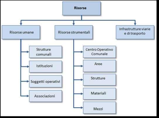 Le risorse per la gestione delle emergenze nel Comune di Ponzano Romano (RM) possono essere così schematizzate: N.