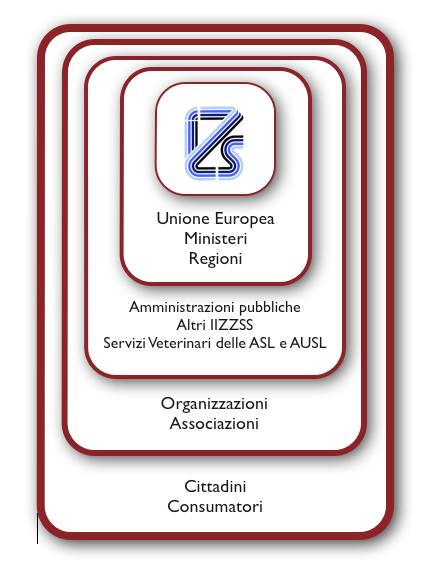 b) le Amministrazioni pubbliche, gli altri IIZZSS, i Servizi veterinari delle Aziende Sanitarie Locali che utilizzano la collaborazione tecnico-scientifica dell Istituto necessaria all espletamento