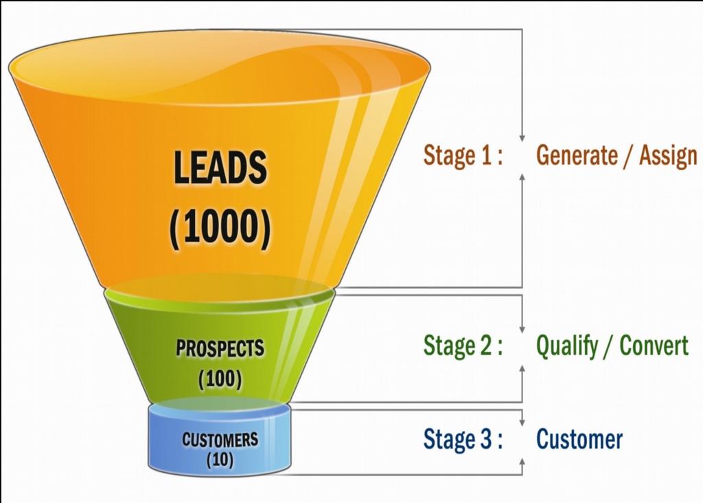 SALES FUNNEL: Concetti di base per la