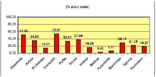 Attraverso una versione semplificata del questionario proposto agli adulti, nell'anno scolastico 2005/6 abbiamo indagato quale sia la percezione riferita al proprio paese degli studenti delle scuole