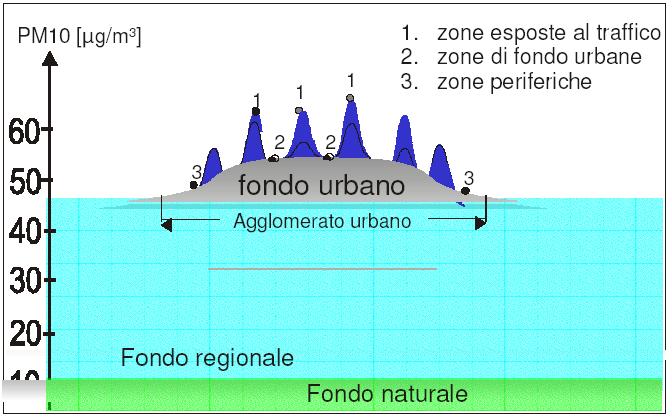 3 Andamento delle medie annuali per le stazioni JDS e Marecchia È possibile descrivere la situazione del PM10 urbano secondo un grafico proposto da Martin Lutz 6 (2002) e