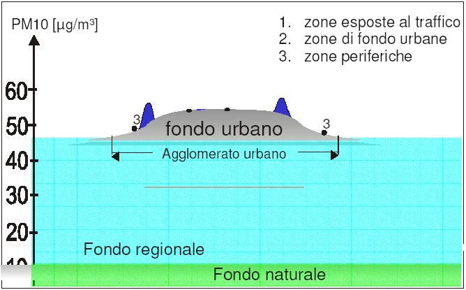 4): 1) Inquinamento da PM10 in area urbana 2) La meteorologia cambia il fondo regionale 3) Il cambio delle emissioni locali cambiano gli hot spots 4) Un blocco del traffico