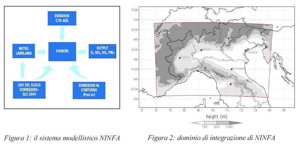 NINFA (Network dell Italia del Nord per le previsioni di smog Fotochimico e Aerosol): si basa sulla versione regionale del modello euleriano di trasporto chimico Chimere, abbinata al modello