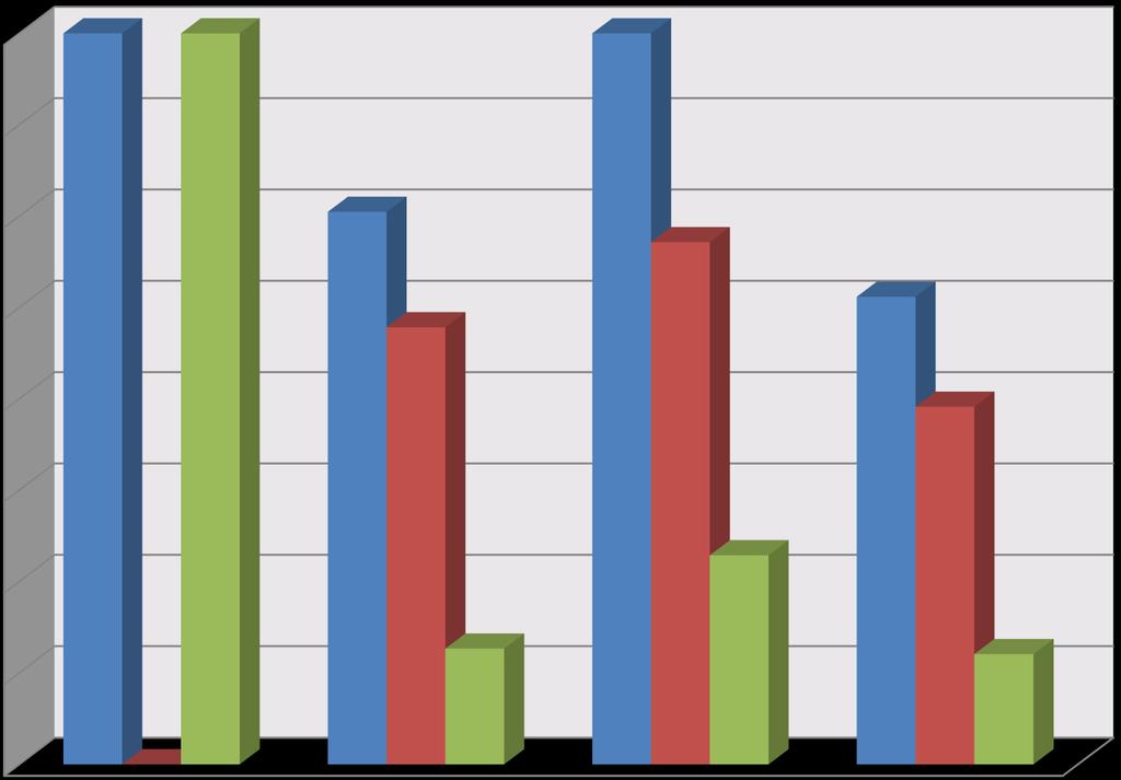 CS % PRIMIPARE/PLURIPARE 40% 40% 35% 30% 25% 20% 15% 11% 10% 6% 6% 5% 0% T1 primipare T1 pluripare