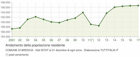 Residenti