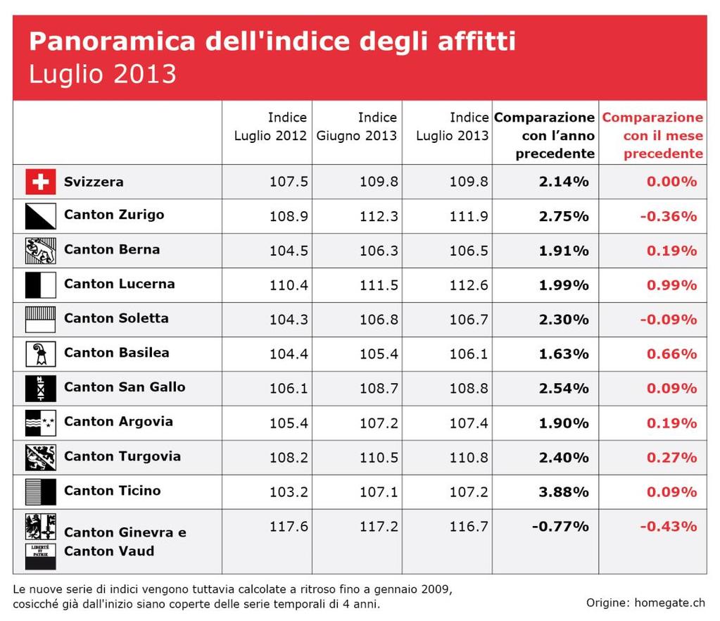 Panoramica dell