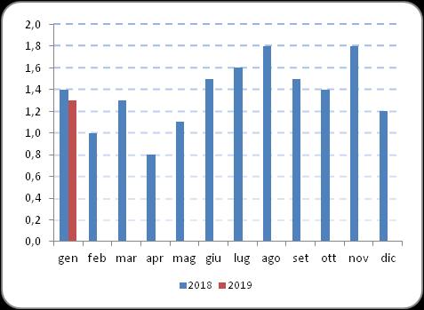 Riepilogo Indici NIC Dati definitivi - Comune di Genova - Confronto con anno e mese precedente Mesi tendenziale 2018 2019 tendenziale tendenziale congiunturale Gennaio 1,4 0,4 1,3 0,5 Febbraio 1,0