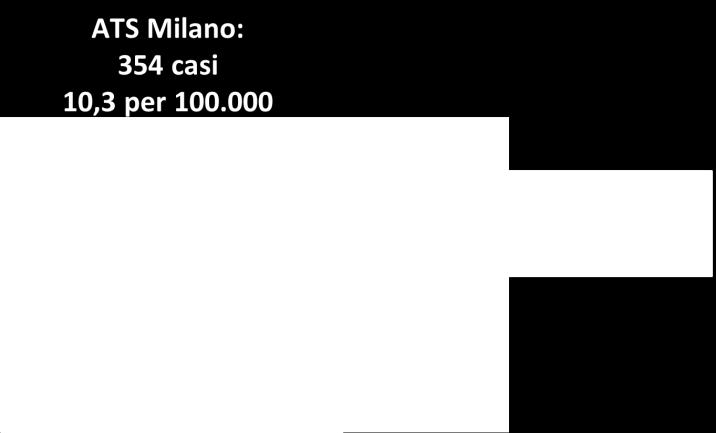 000 residenti: ATS vs Lombardia Anni 2010-2017 In ATS Milano, e in particolare nell area metropolitana milanese, si concentrano i gruppi di popolazione socialmente fragile a maggior rischio di