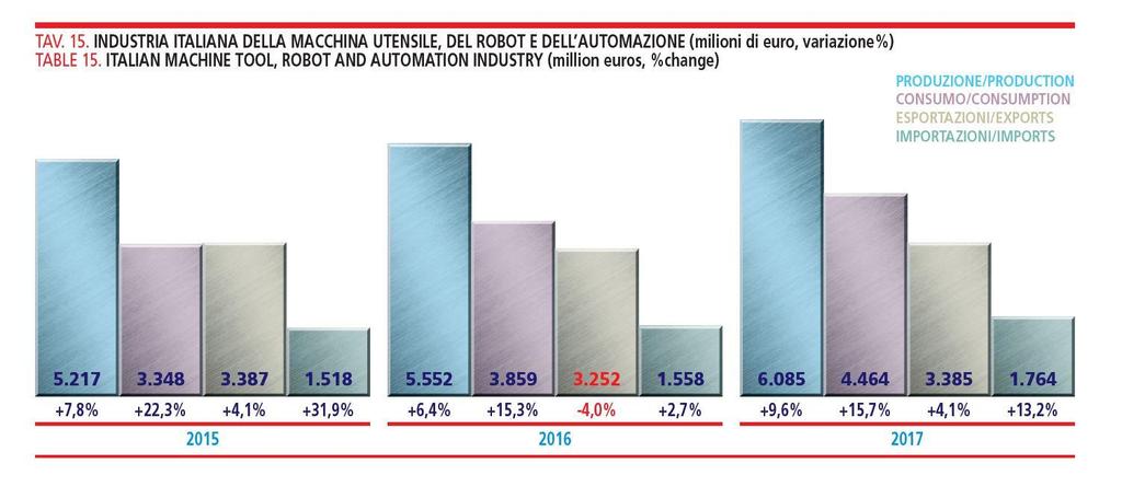 L INDUSTRIA ITALIANA COSTRUTTRICE DI MACCHINE UTENSILI, ROBOT, AUTOMAZIONE I DATI RELATIVI AL 2017 Nel 2017, l'economia mondiale ha accelerato il ritmo di crescita (+3,5%) rispetto all'anno