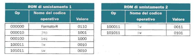 3) Specifica delle ROM di Smistamento da tabelle di smistamento simboliche + indirizzi assegnati alle istruzioni (Tabella label -