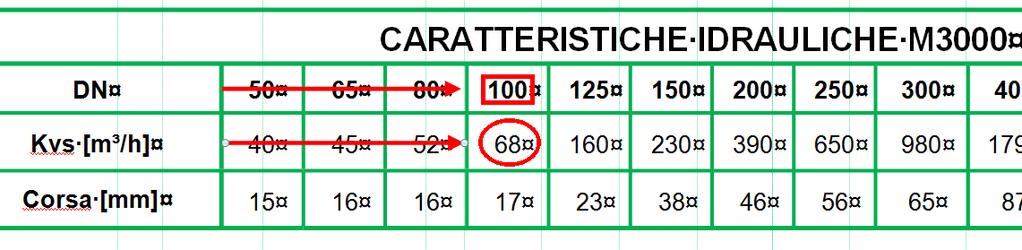 Dalla tabella PORTATA CONSIGLIATA M3000 (pag.14), in corrispondenza della colonna portata consigliata, si rileva che il diametro appropriato alla portata massima di 65 m 3 /h è DN100.