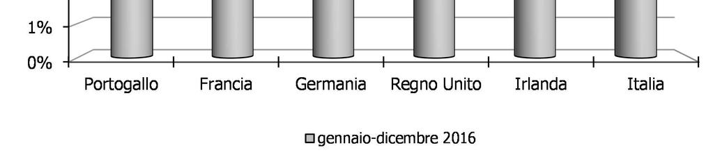 Irlanda (+4%), Regno Unito (+3,5%), Francia (+1,9%) e Portogallo (+1,5%) mostrano tassi di variazione al di sotto della media degli ultimi mesi del 2015.
