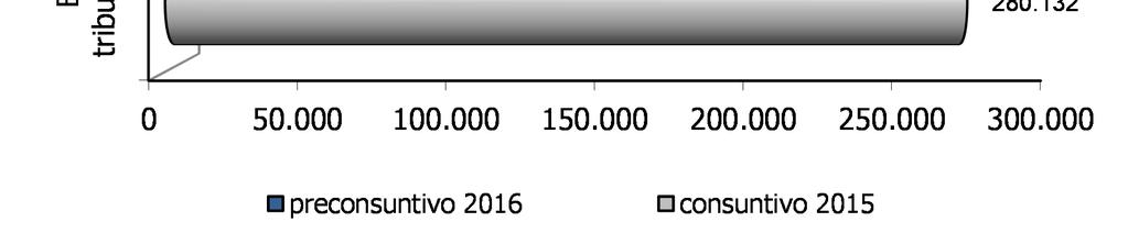 A dicembre le entrate derivanti dall'imposta sulle società registrano una flessione tendenziale (-21,2%).