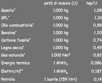 Il valore energetico del TEE Viene riconosciuto un titolo di efficienza energetica, o certificato bianco, per ogni tonnellata equivalente di petrolio (tep) addizionale risparmiata a seguito di