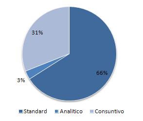 I risultati Suddivisione percentuale dei risparmi per metodo di valutazione (maggio 2012) % di TEE emessi sul totale Tipologia di soggetto al 31 mag 2012 al 31 dic 2011 Distributori elettrici