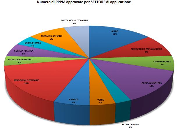 Macro settori: PPPM e risparmi previsti Suddivisione percentuale del numero di interventi positivi aggregati per settore Fonte: elaborazioni FIRE-ENEA su dati ENEA Analizzando la suddivisione dei