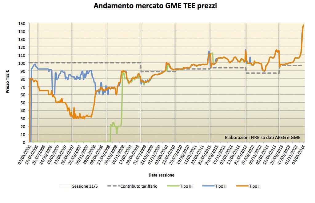 Andamento