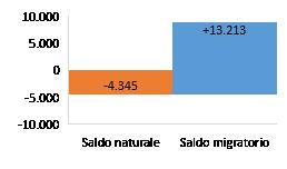 Bilancio demografico -601 Saldo totale 2017 (+8.868 nel 2016) -7.