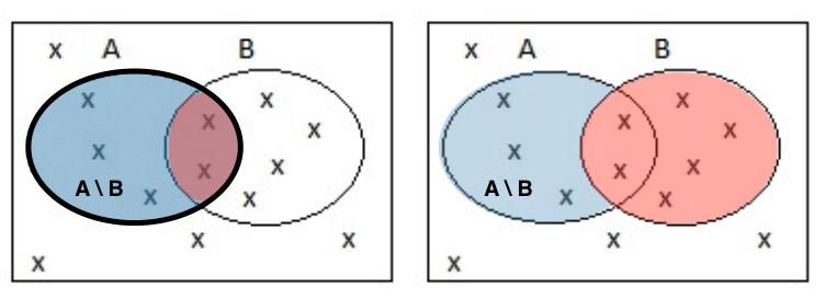 Lezione 3 3 Figura 2: Con riferimento alla Figura 1: decomposizione di A (sinistra) e A B (destra) su insiemi disgiunti Dimostrazione Risulta evidente dalla Figura 2 che sono valide le seguenti
