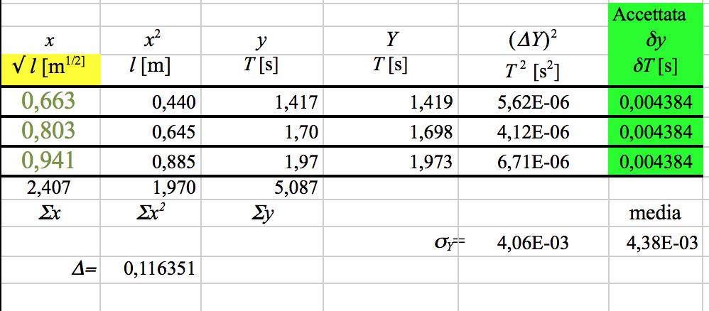 ,0 T in funzione l T [s] 1,9 1,8 1,7 1,6 1,5 1,4 1,3 y =