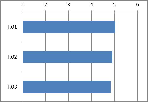 Benessere Organizzativo I - L'immagine della mia amministrazione Domanda I.