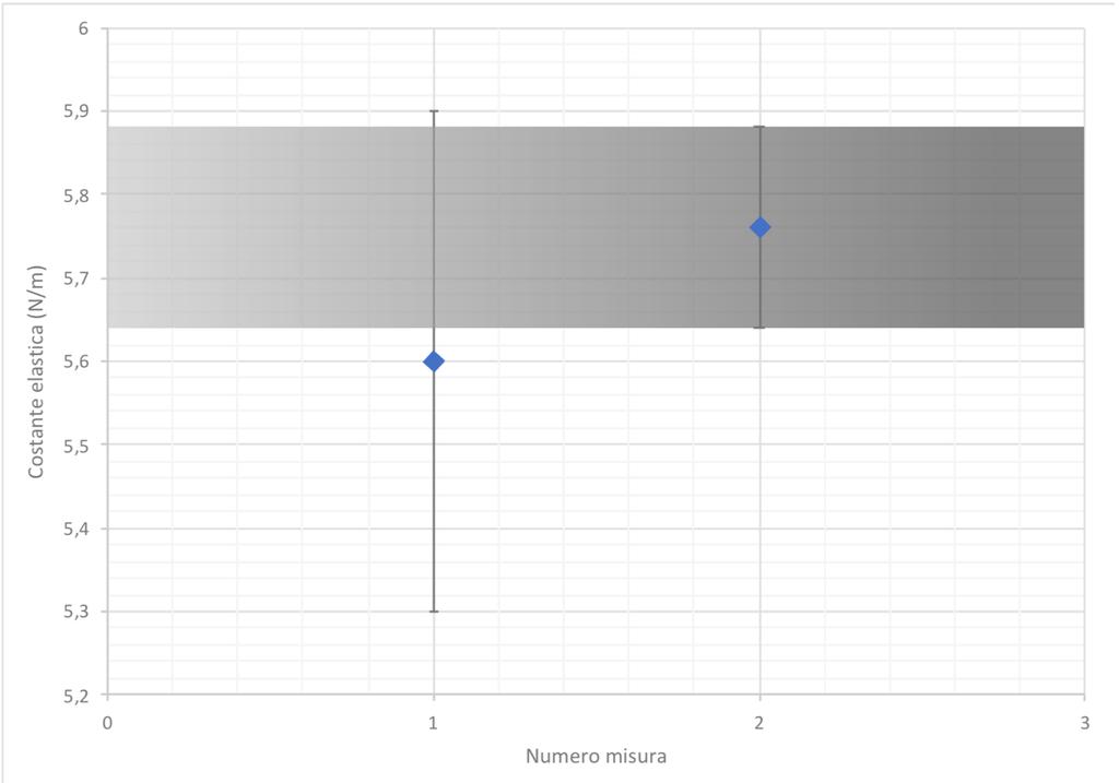 Considerazioni finali Le due misure ottenute con i due metodi descritti in precedenza sono state infine confrontate nel grafico seguente: Dal grafico risulta evidente che la discrepanza tra le due