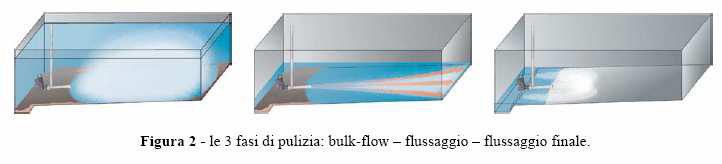 Nella fase 2 si ha un basso livello d acqua ancora presente su tutto o quasi tutto il fondo vasca.