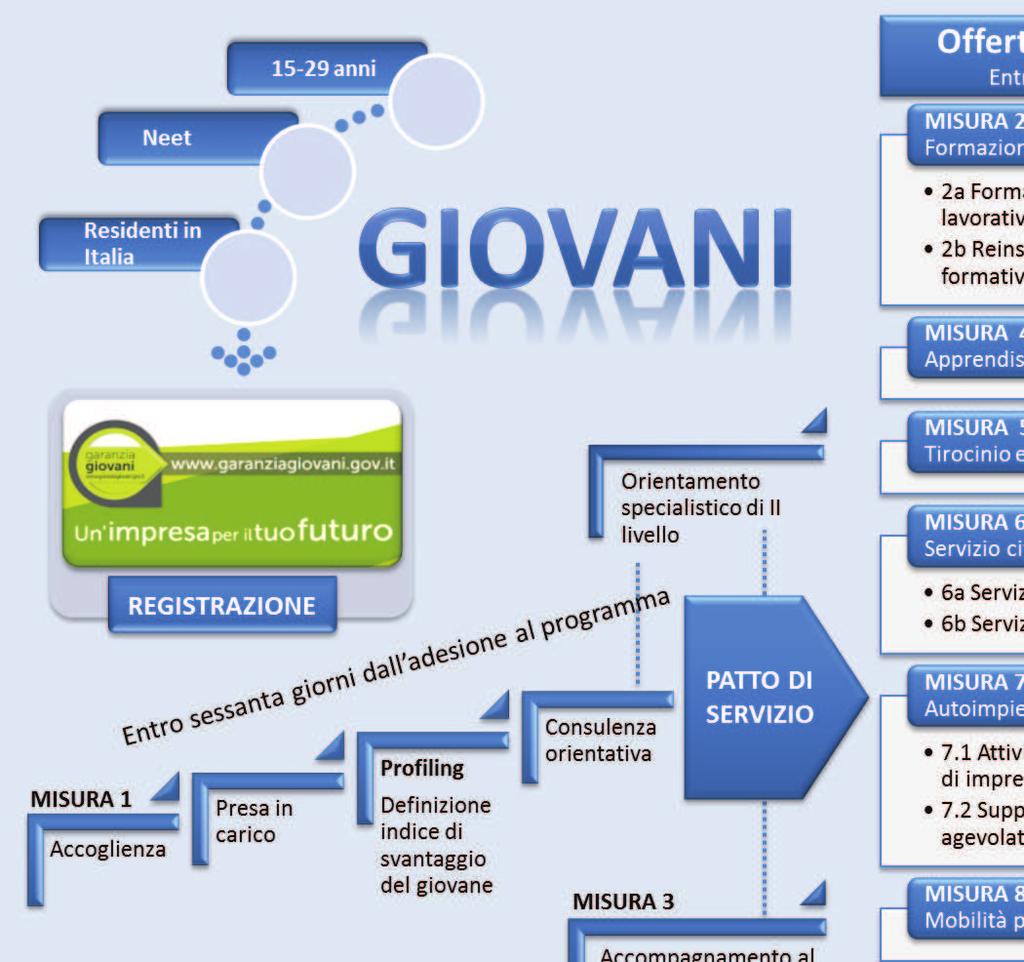 in Italia L istituzione della nasce dalla Raccomandazione della Commissione europea dell aprile 2013, finalizzata a contrastare l inattività giovanile e a favorire un più agevole ingresso nel mercato