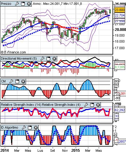 settimanale MIB (4h chart) Impostazione rialzista fino a