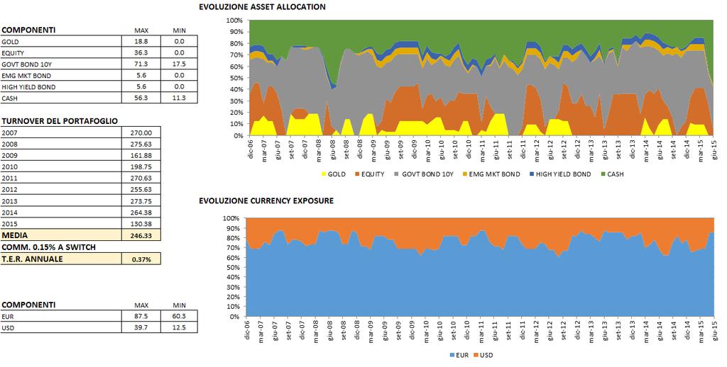 Analisi della evoluzione dell Asset Allocation Commento Questi grafici, apparentemente complessi, sono in realtà molto semplici.