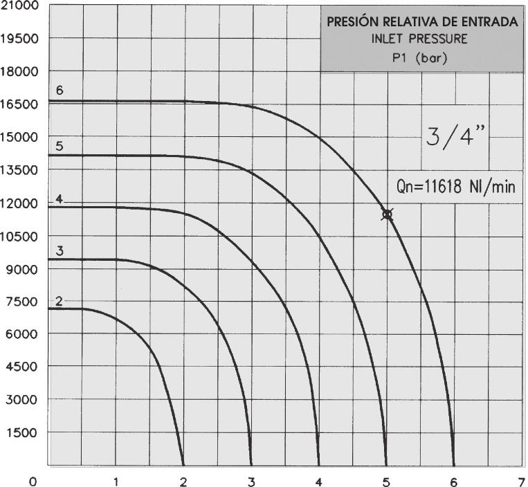 PORTT Q (NI/MIN) FLOW RTE Q (NI/min) PRESSIONE RELTIV DI ENTRT Sui vari diagrammi é evidenziato il valore di Qn relativo ad una pressione P1 = 6 bar e ad una pressione P2 = 5 bar.