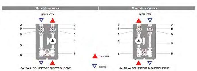 Installazione Per la gestione di 2 o più impianti è necessario impiegare il collettore 2 o più zone scelto in base al numero degli impianti da alimentare.