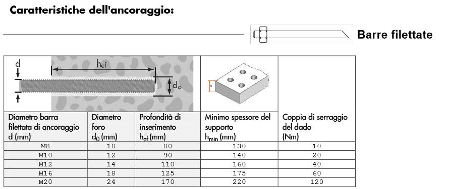 Relazione sui materiali 8 RESINA EPOSSIDICA BICOMPONENTE Realizzazione di ancoraggi rapidi mediante fornitura e posa in opera di resina vinilestere a consistenza tixotropica, in cartuccia