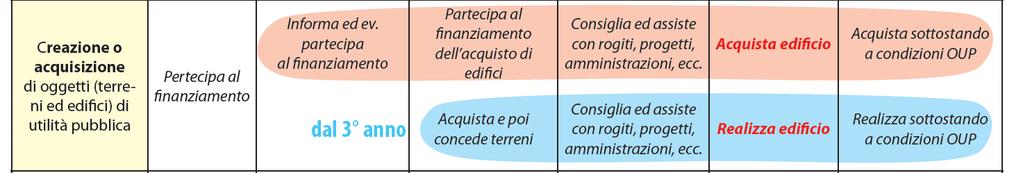 3b. Riassunto delle misure proposte Piano cantonale dell alloggio CCC: Centro di competenza cantonale (la forma sarà verificata nell ambito della