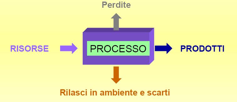 IL BILANCIO AMBIENTALE Consumi: Acqua Energia Suolo superficiale Suolo escavato Emissioni: Rifiuti ed Effluenti liquidi Scarichi