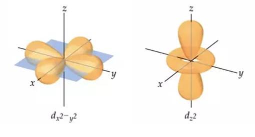 Tetrahedral Coordination Imagine the metal atom inside a cube with its dz 2 and dx 2 -y 2