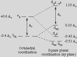 Orbital splitting The orbital splitting diagram for square planar coordination can thus be derived from the octahedral diagram.