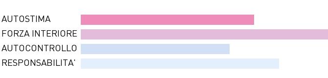 LA TUA AUTOSTIMA Il grafico mostra la percezione che hai di te stesso nella maturazione della tua autostima.