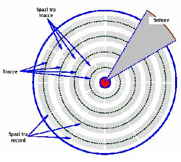 Dischi magnetici: hard disk Ogni faccia è organizzata in circonferenze concentriche chiamate tracce (1000-5000). Ogni traccia è suddivisa in spicchi di uguale grandezza settori (64-200).