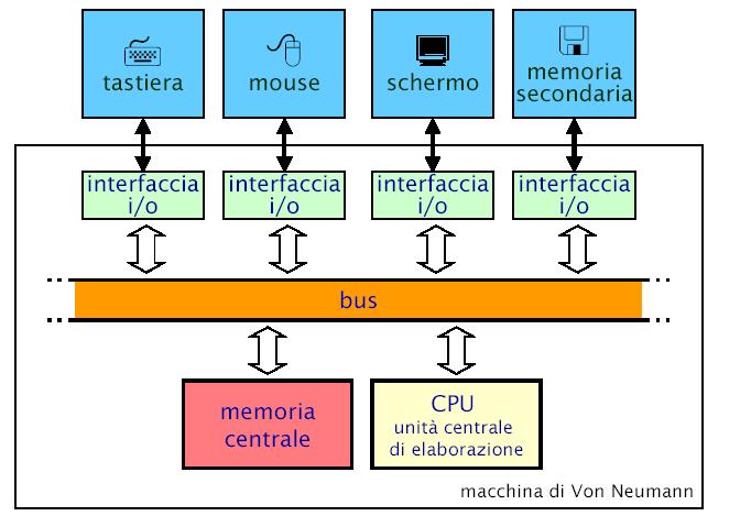 Dispositivi di I/O Un dispositivo di ingresso e/o uscita (periferica) è costituito da due componenti: il dispositivo (device) fisico effettivo (stampante, mouse, video, tastiera, ecc.