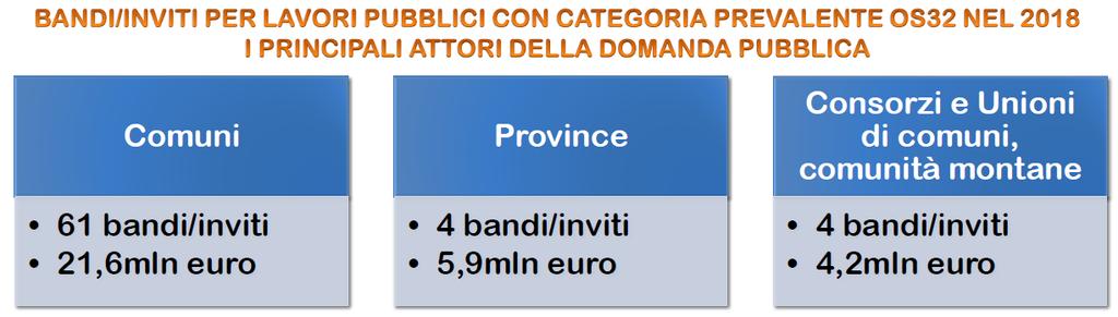 Larga parte della domanda pubblica per tali tipologie di interventi proviene dai comuni, che incidono per circa l 80% sul numero totale dei bandi/inviti e il 60% sull importo complessivamente posto