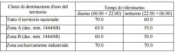 Il Comune di Ragusa non ha ancora provveduto ad eseguire la zonizzazione acustica del territorio comunale, e quindi in adempienza alla Legge 447/95, i limiti di riferimento sono quelli previsti per