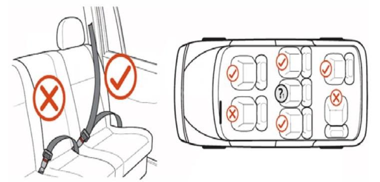 1.4 POSIZIONAMENTO DEL SEGGIOLINO AUTO Il seggiolino auto DEVE essere utilizzato SOLO su un sedile del passeggero rivolto in avanti SENZA airbag attivo.