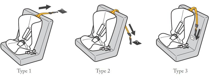 1. Per verificare la presenza di punti ISOFIX, anguilla tra lo schienale del sedile passeggero e la base del sedile passeggero (A) per due staffe metalliche simili a (B).