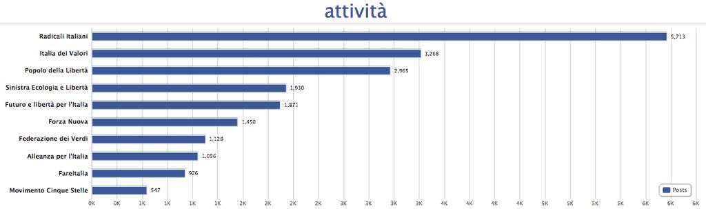 PAGINA FACEBOOK RADiCALI ITALIANI La pagina facebook.com/radicali conta oltre 15.700 fan, con una crescita di circa 20 utenti al giorno. Mi piace totali: 15.730 - Amici dei fan: 5.550.