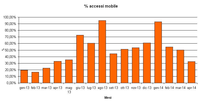 53% il dato comprende le visite provenienti da dispositivi Apple ( IPhone e Ipad) ed alcuni dispositivi Android di ultima generazione, sul totale delle visite al netto di quelle provenienti dal